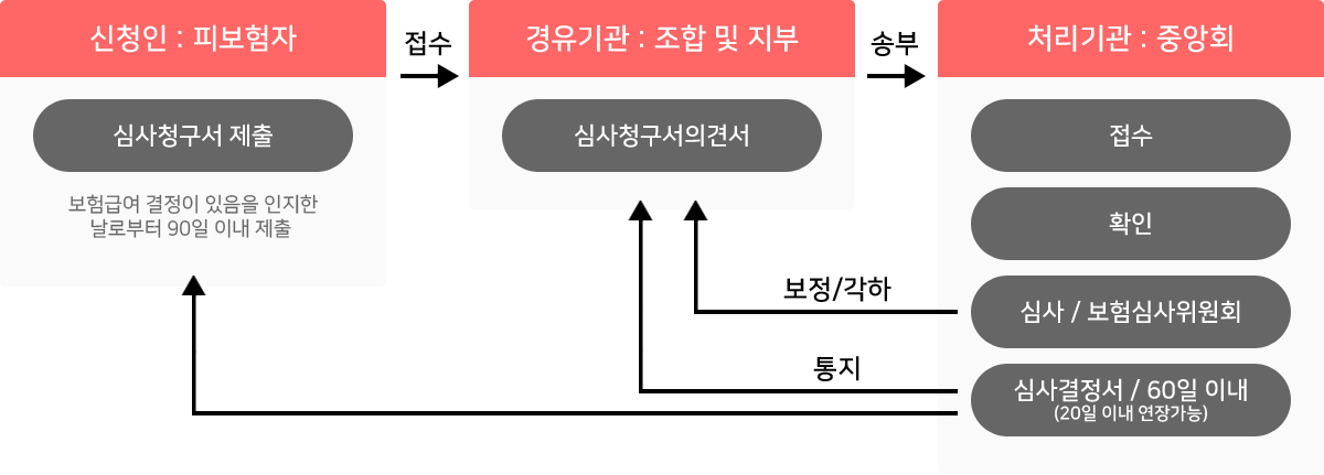 이의신청 절차